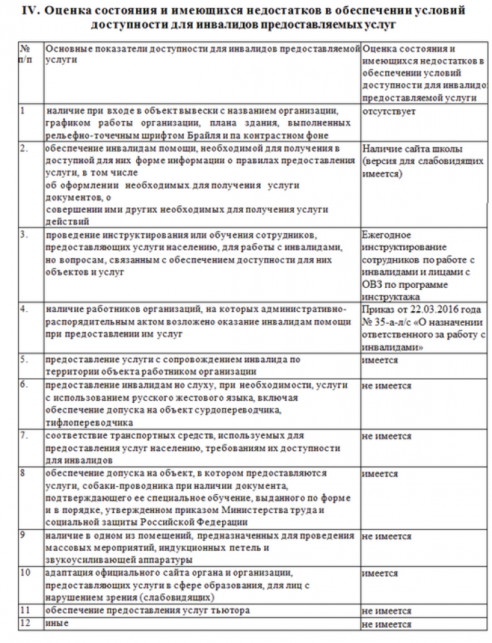 Оценка состояния и имеющихся недостатков в обеспечении доступности для инвалидов предоставляемых услуг